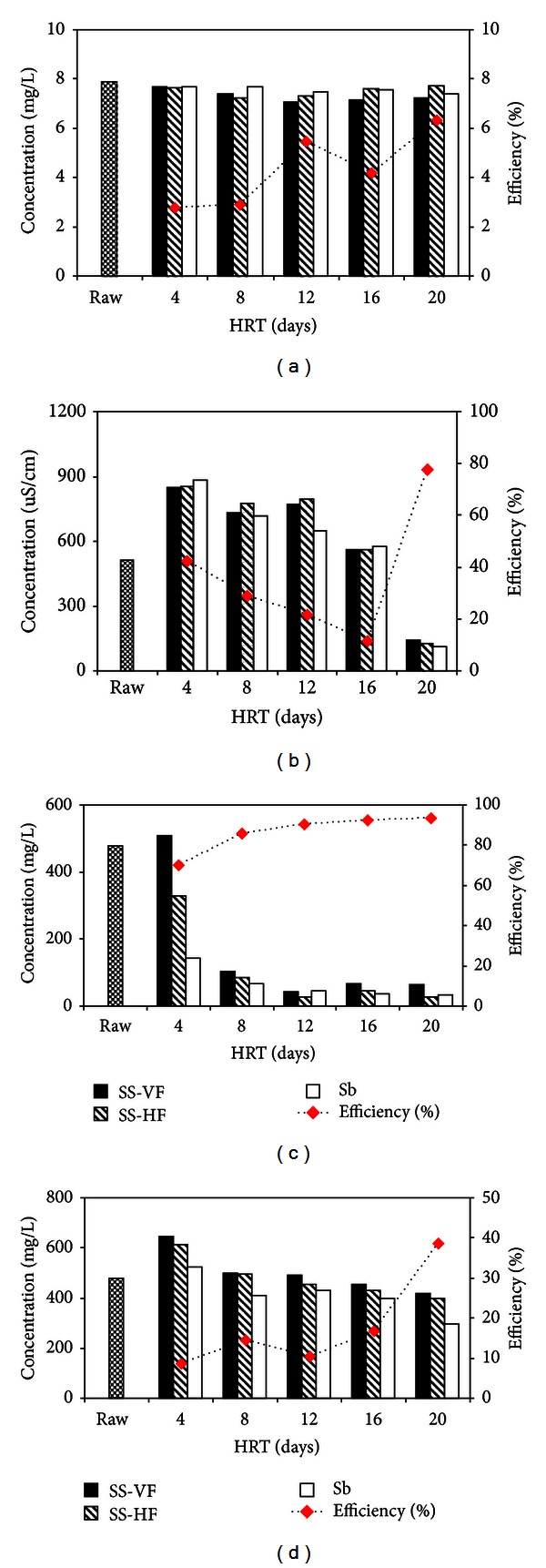 Reduction of Contaminants (Physical, Chemical, and Microbial) in Domestic Wastewater through Hybrid Constructed Wetland.