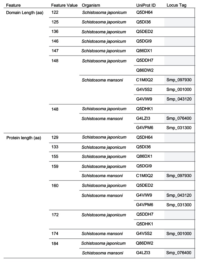 Inferences on the biochemical and environmental regulation of universal stress proteins from Schistosomiasis parasites.