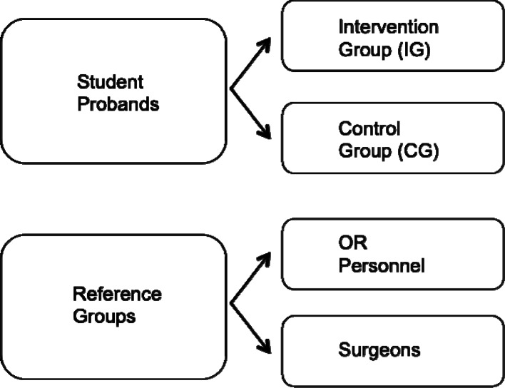 A single standardized practical training for surgical scrubbing according to EN1500: effect quantification, value of the standardized method and comparison with clinical reference groups.