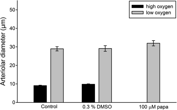 Significance of K(ATP) channels, L-type Ca²⁺ channels and CYP450-4A enzymes in oxygen sensing in mouse cremaster muscle arterioles in vivo.