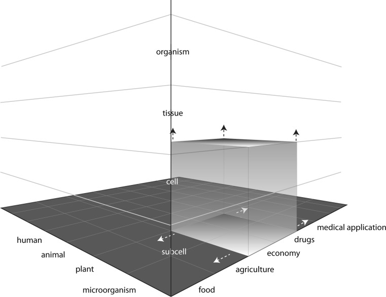 A primer to 'bio-objects': new challenges at the interface of science, technology and society.