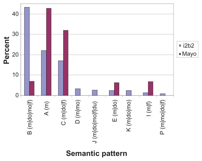 Analysis of cross-institutional medication description patterns in clinical narratives.