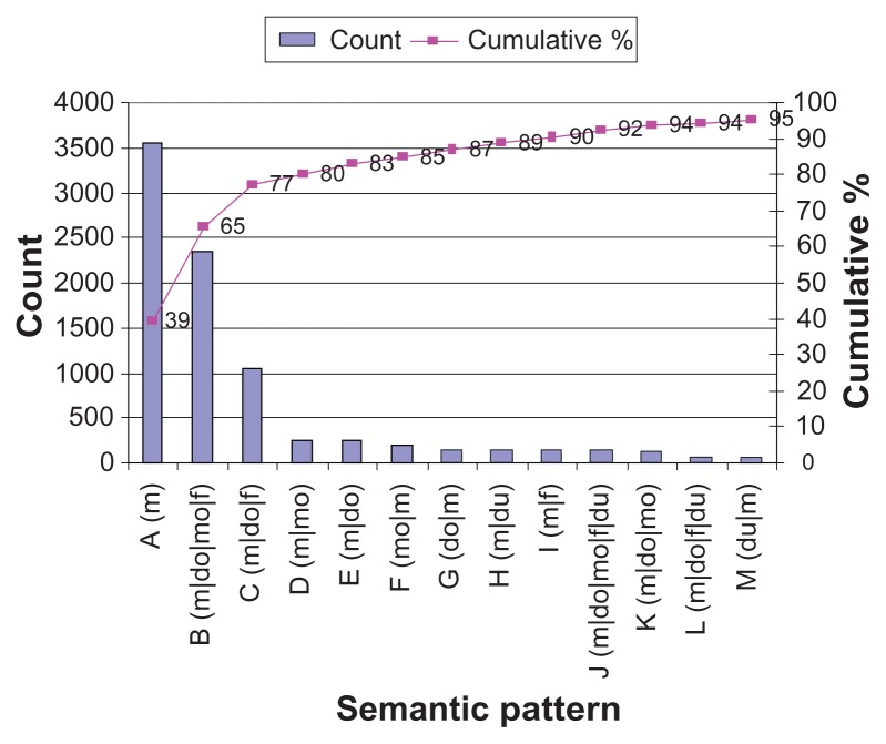 Analysis of cross-institutional medication description patterns in clinical narratives.