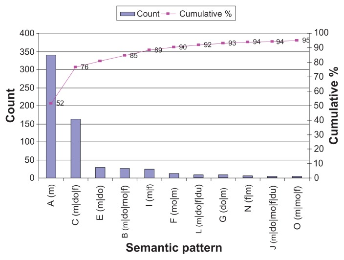 Analysis of cross-institutional medication description patterns in clinical narratives.