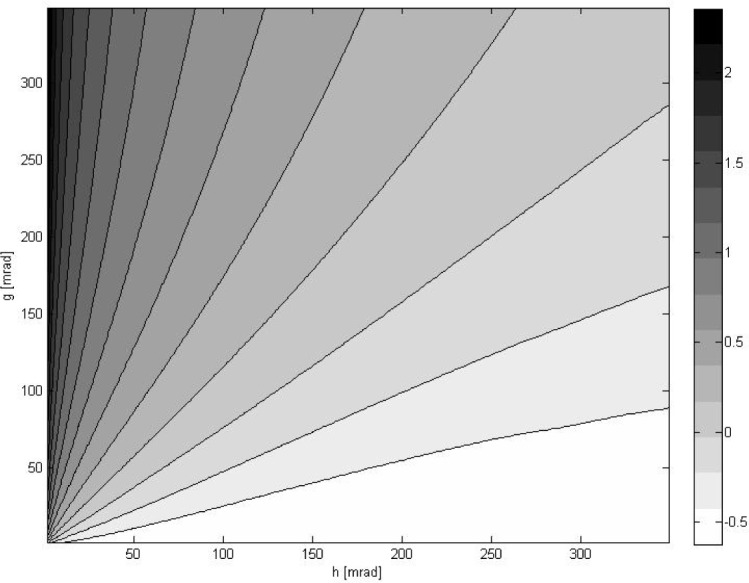 Registration of Six Degrees of Freedom Data with Proper Handling of Positional and Rotational Noise.