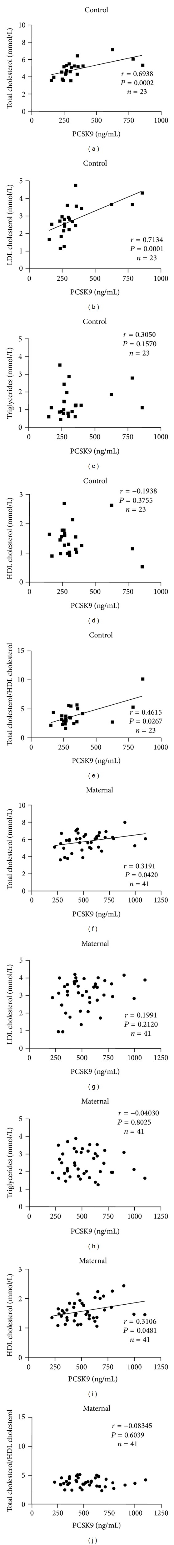 Human Serum PCSK9 Is Elevated at Parturition in Comparison to Nonpregnant Subjects While Serum PCSK9 from Umbilical Cord Blood is Lower Compared to Maternal Blood.