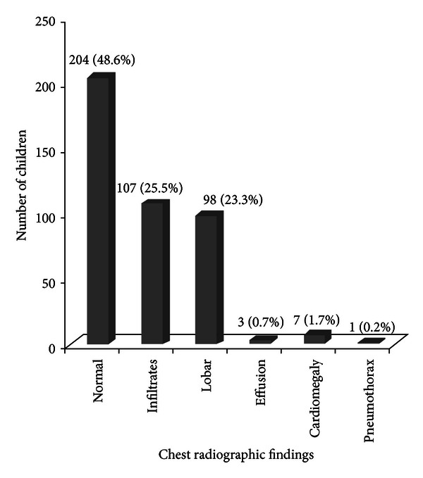 Determinants of oxygen therapy in childhood pneumonia in a resource-constrained region.