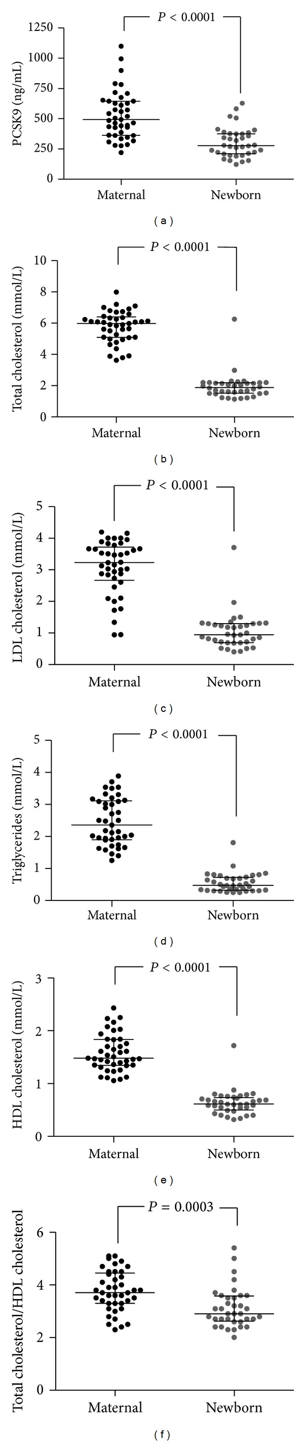 Human Serum PCSK9 Is Elevated at Parturition in Comparison to Nonpregnant Subjects While Serum PCSK9 from Umbilical Cord Blood is Lower Compared to Maternal Blood.