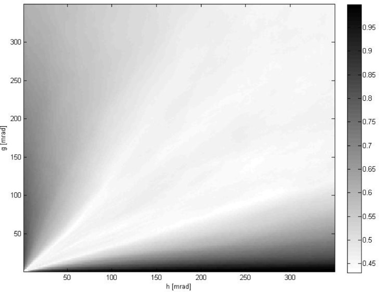 Registration of Six Degrees of Freedom Data with Proper Handling of Positional and Rotational Noise.