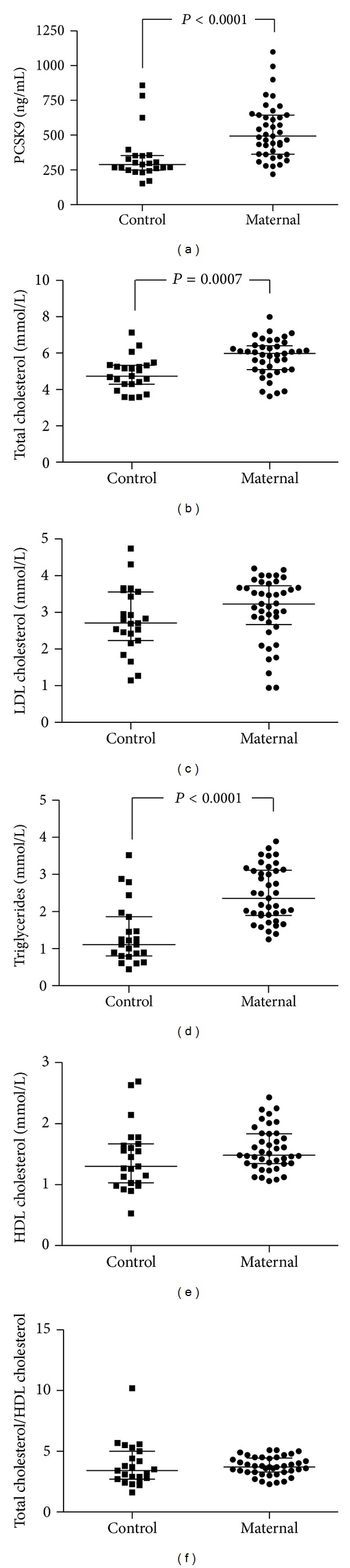 Human Serum PCSK9 Is Elevated at Parturition in Comparison to Nonpregnant Subjects While Serum PCSK9 from Umbilical Cord Blood is Lower Compared to Maternal Blood.