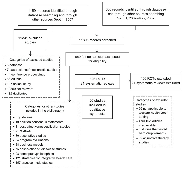 Challenges of systematic reviewing integrative health care.