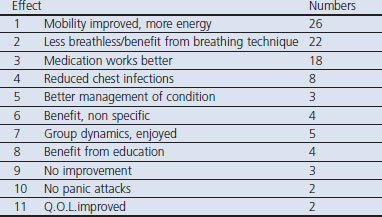 Pulmonary rehabilitation and qualitative research.