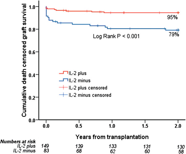 Induction with interleukin-2 antagonist for transplantation of kidneys from older deceased donors: an observational study.