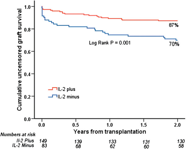 Induction with interleukin-2 antagonist for transplantation of kidneys from older deceased donors: an observational study.