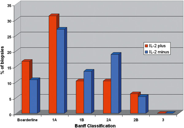 Induction with interleukin-2 antagonist for transplantation of kidneys from older deceased donors: an observational study.