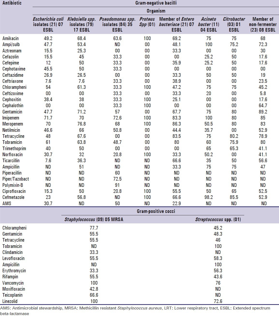 Microbiological profile of lower respiratory tract infections in neurological intensive care unit of a tertiary care center from Central India.