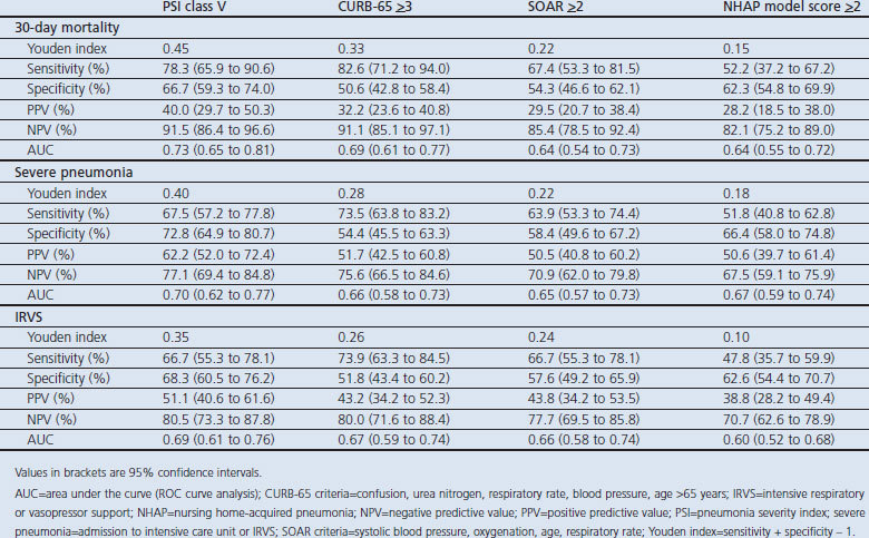 Comparison of severity predictive rules for hospitalised nursing home-acquired pneumonia in Korea: a retrospective observational study.