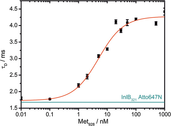 Single-molecule photobleaching reveals increased MET receptor dimerization upon ligand binding in intact cells.