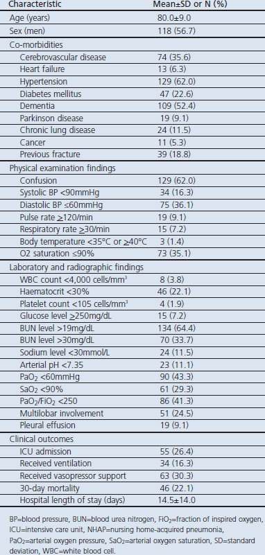 Comparison of severity predictive rules for hospitalised nursing home-acquired pneumonia in Korea: a retrospective observational study.