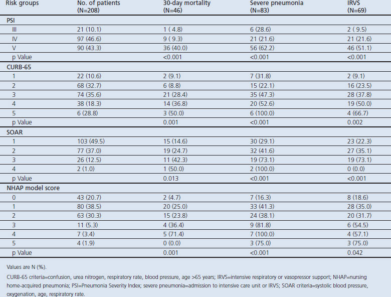 Comparison of severity predictive rules for hospitalised nursing home-acquired pneumonia in Korea: a retrospective observational study.