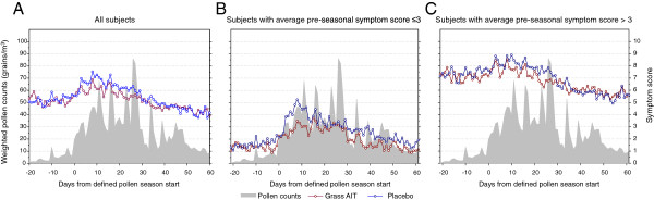 A phase 3 trial assessing the efficacy and safety of grass allergy immunotherapy tablet in subjects with grass pollen-induced allergic rhinitis with or without conjunctivitis, with or without asthma.