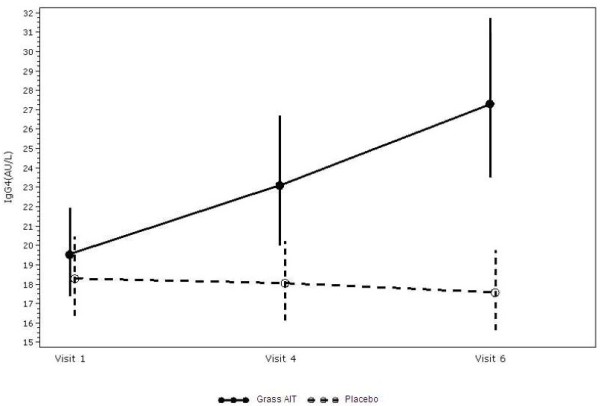 A phase 3 trial assessing the efficacy and safety of grass allergy immunotherapy tablet in subjects with grass pollen-induced allergic rhinitis with or without conjunctivitis, with or without asthma.