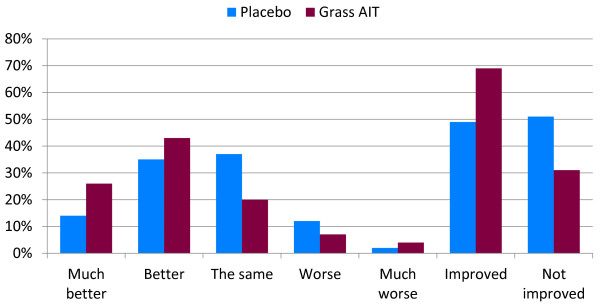 A phase 3 trial assessing the efficacy and safety of grass allergy immunotherapy tablet in subjects with grass pollen-induced allergic rhinitis with or without conjunctivitis, with or without asthma.