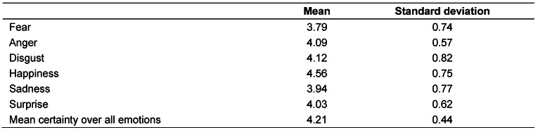 The effect of forced choice on facial emotion recognition: a comparison to open verbal classification of emotion labels.