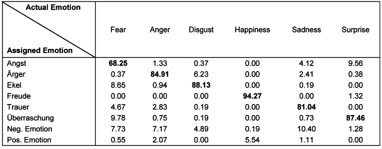 The effect of forced choice on facial emotion recognition: a comparison to open verbal classification of emotion labels.