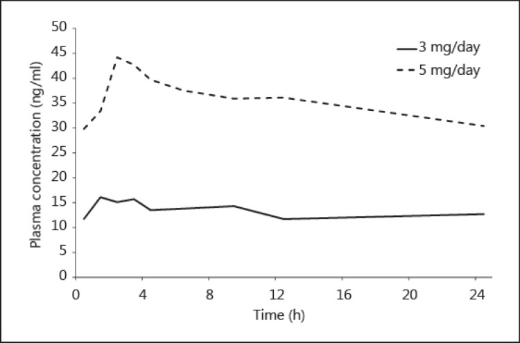 Effects of different administration protocols on the plasma concentration of donepezil hydrochloride in dementia patients with stage 5 chronic kidney disease.