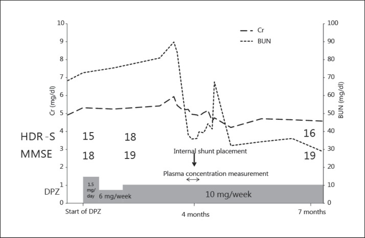 Effects of different administration protocols on the plasma concentration of donepezil hydrochloride in dementia patients with stage 5 chronic kidney disease.