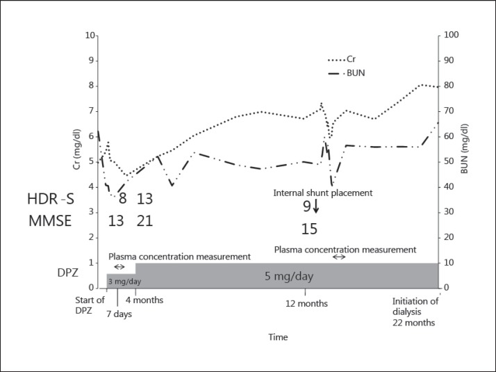 Effects of different administration protocols on the plasma concentration of donepezil hydrochloride in dementia patients with stage 5 chronic kidney disease.