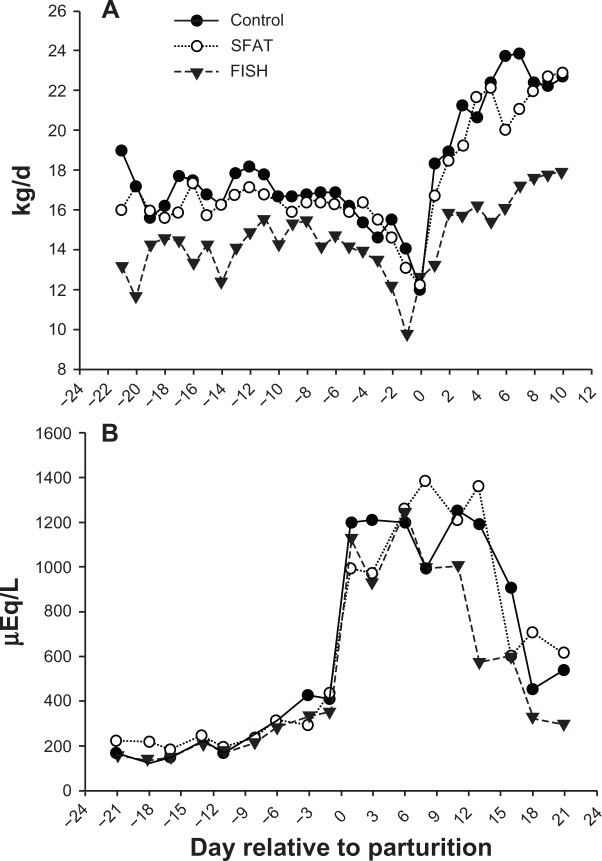 Dietary Lipid During Late-Pregnancy and Early-Lactation to Manipulate Metabolic and Inflammatory Gene Network Expression in Dairy Cattle Liver with a Focus on PPARs.