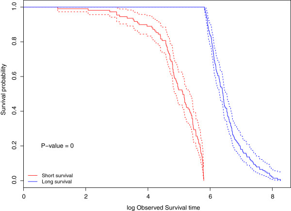 Integrating multi-platform genomic data using hierarchical Bayesian relevance vector machines.