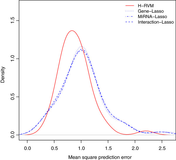 Integrating multi-platform genomic data using hierarchical Bayesian relevance vector machines.