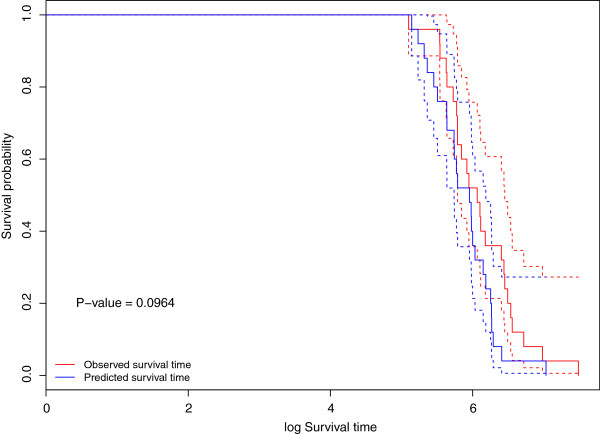 Integrating multi-platform genomic data using hierarchical Bayesian relevance vector machines.