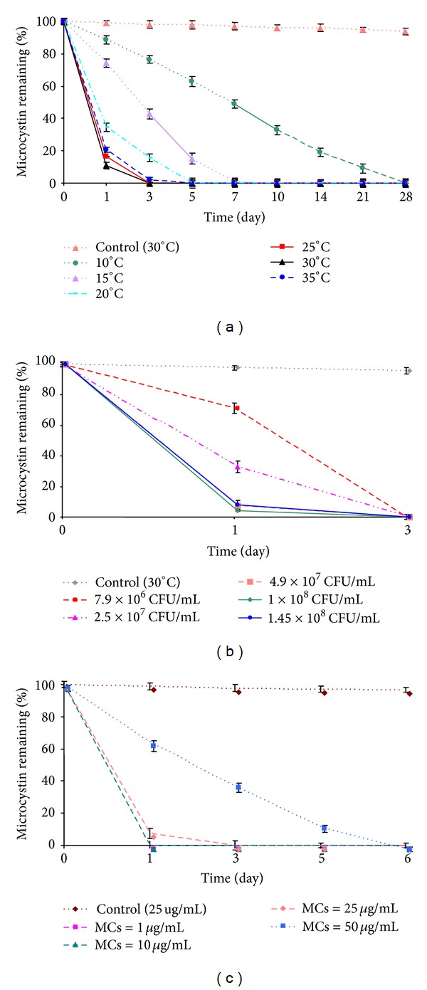 Degradation of [Dha(7)]MC-LR by a Microcystin Degrading Bacterium Isolated from Lake Rotoiti, New Zealand.