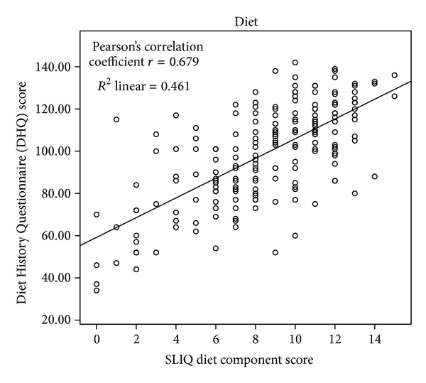 Concurrent and convergent validity of the simple lifestyle indicator questionnaire.