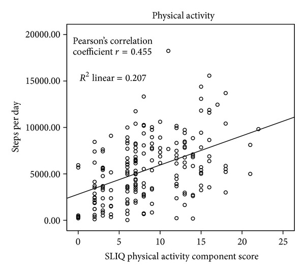 Concurrent and convergent validity of the simple lifestyle indicator questionnaire.