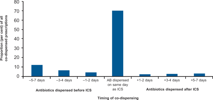 Inappropriate prescribing of inhaled corticosteroids: are they being prescribed for respiratory tract infections? A retrospective cohort study.