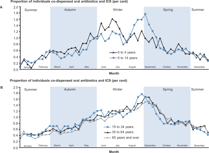 Inappropriate prescribing of inhaled corticosteroids: are they being prescribed for respiratory tract infections? A retrospective cohort study.