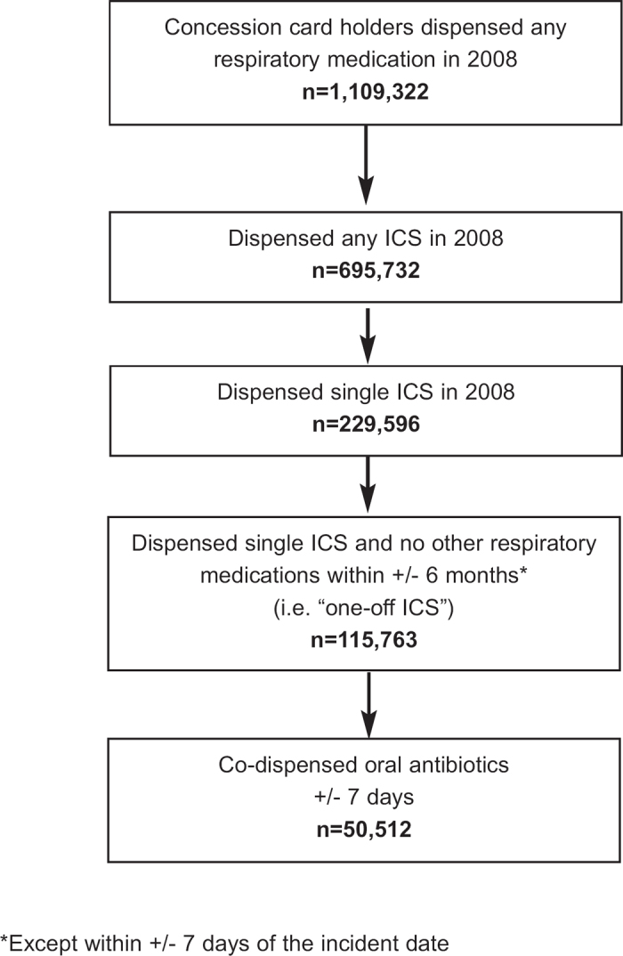 Inappropriate prescribing of inhaled corticosteroids: are they being prescribed for respiratory tract infections? A retrospective cohort study.