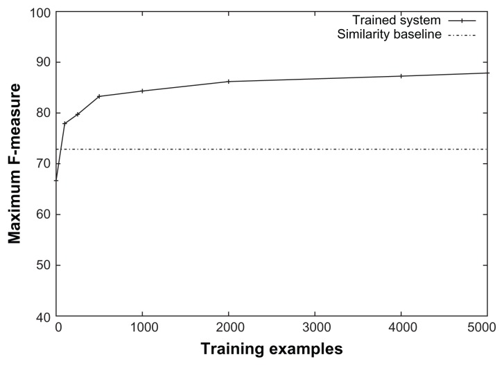 Towards Converting Clinical Phrases into SNOMED CT Expressions.