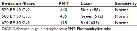 Stage-specific analysis of plasma protein profiles in ovarian cancer: Difference in-gel electrophoresis analysis of pooled clinical samples.