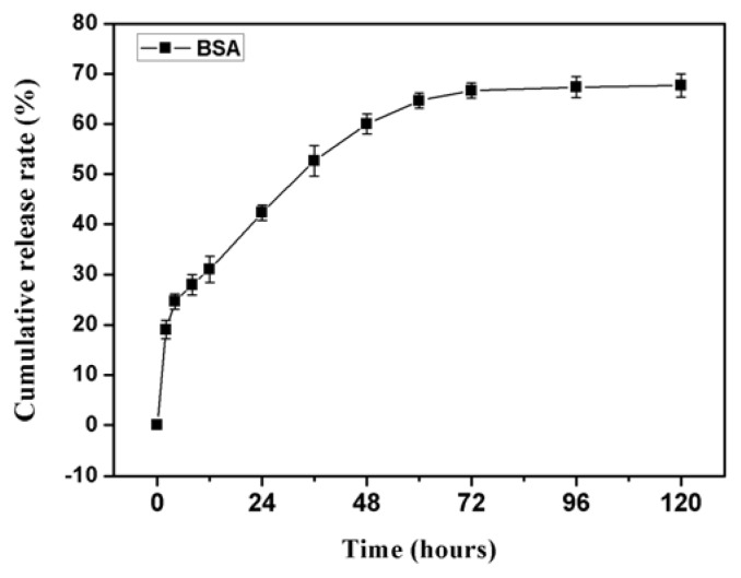 Dual delivery of BMP-2 and bFGF from a new nano-composite scaffold, loaded with vascular stents for large-size mandibular defect regeneration.