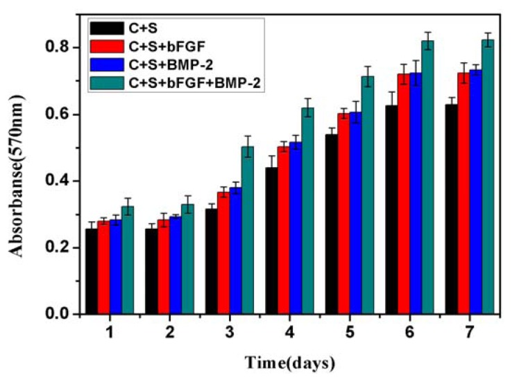 Dual delivery of BMP-2 and bFGF from a new nano-composite scaffold, loaded with vascular stents for large-size mandibular defect regeneration.