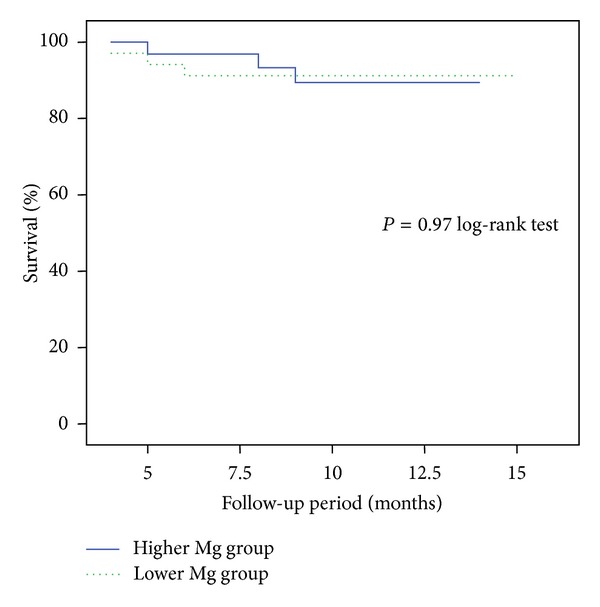 Lack of influence of serum magnesium levels on overall mortality and cardiovascular outcomes in patients with advanced chronic kidney disease.