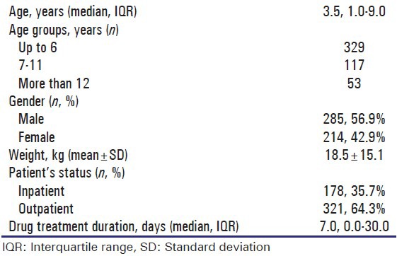 Drug utilization pattern in an Omani pediatric population.