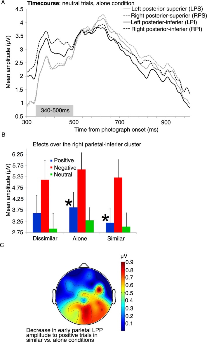 The presence of a culturally similar or dissimilar social partner affects neural responses to emotional stimuli.