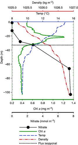 The maintenance of the subsurface chlorophyll maximum in the stratified western Irish Sea